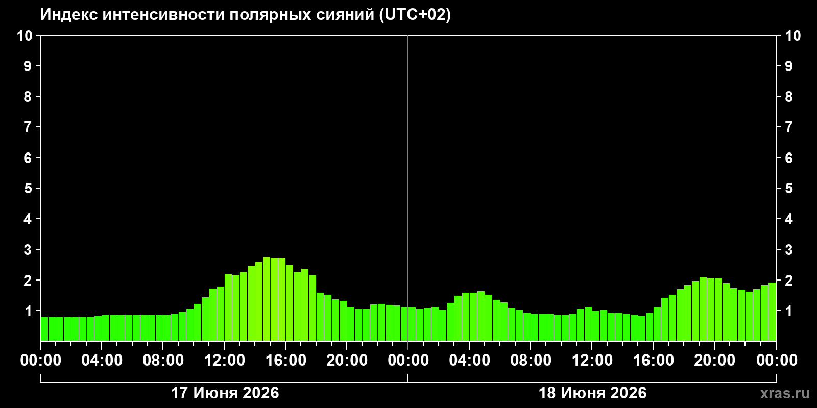 Полярные сияния за последние 2 суток