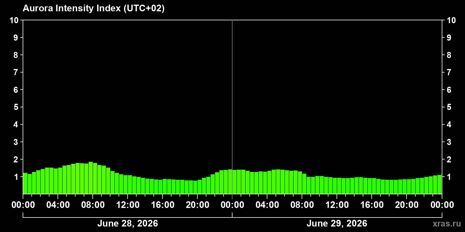 Polar auroras over the past 2 days