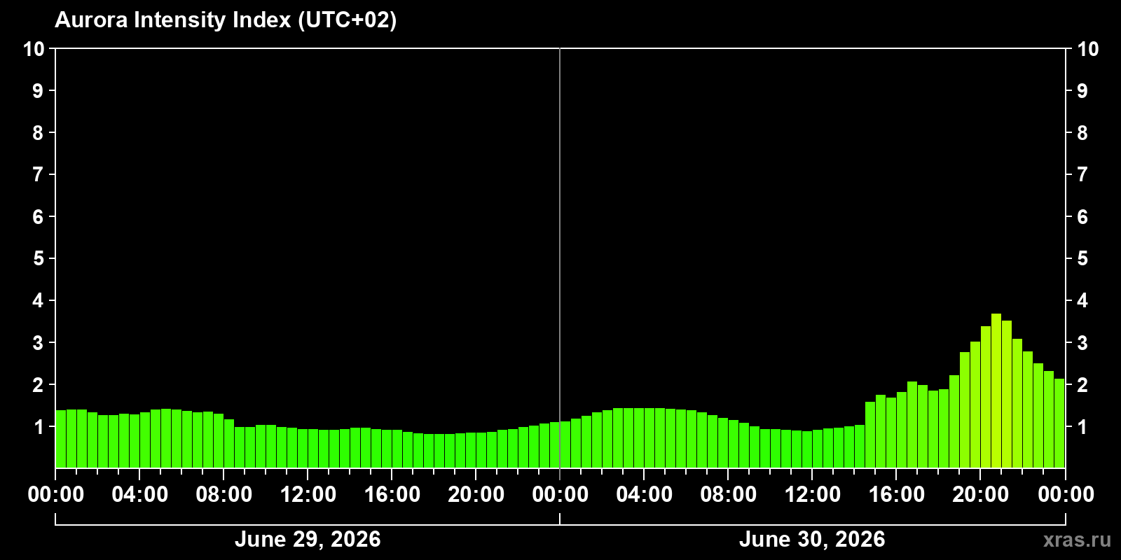 Polar auroras over the past 2 days