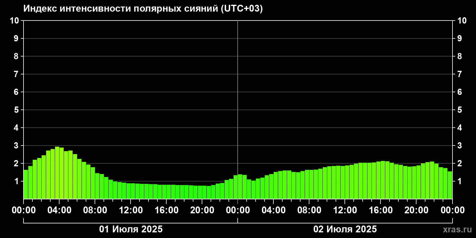 Полярные сияния за последние 2 суток