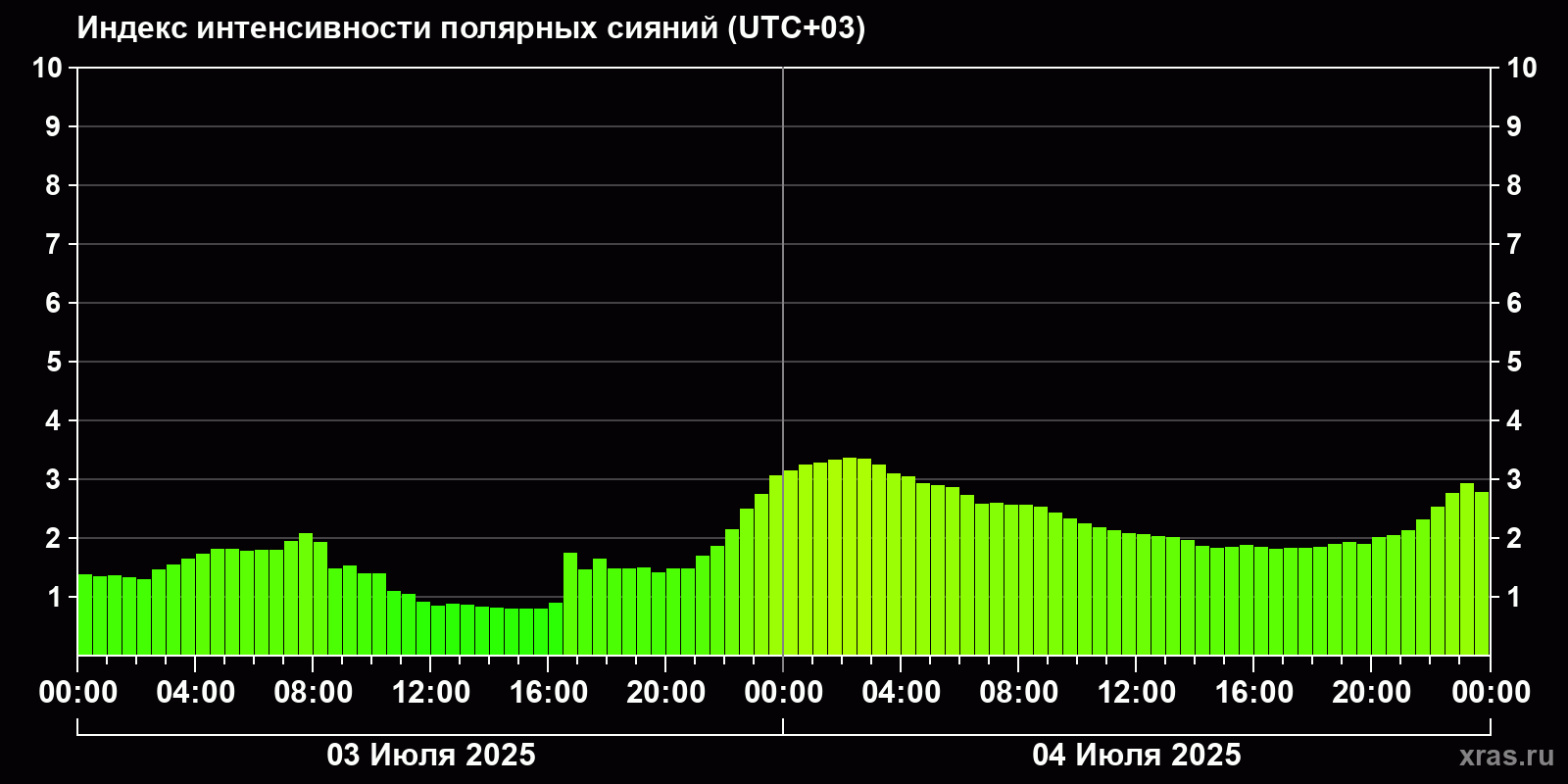 Полярные сияния за последние 2 суток