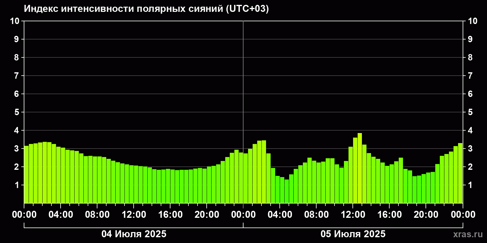 Полярные сияния за последние 2 суток