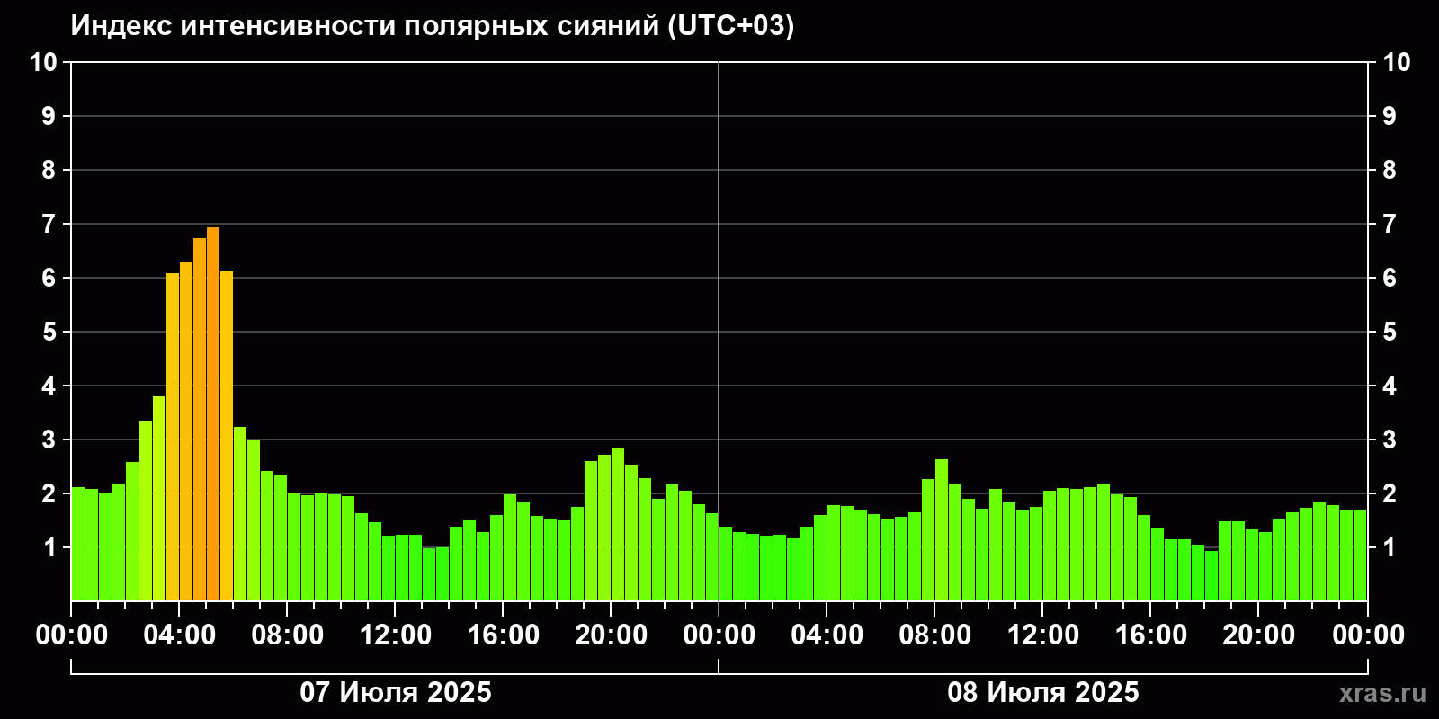 Полярные сияния за последние 2 суток