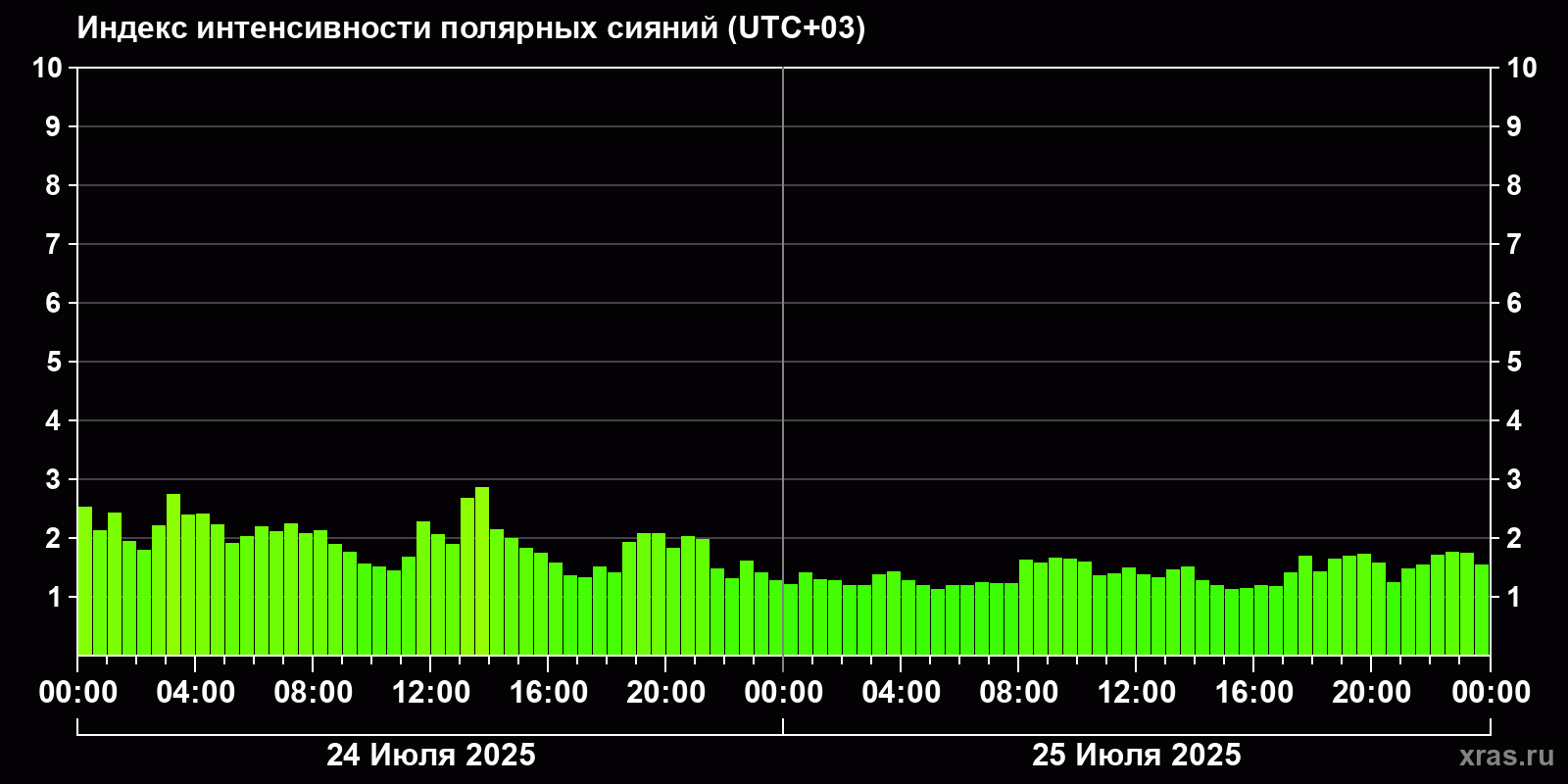 Полярные сияния за последние 2 суток