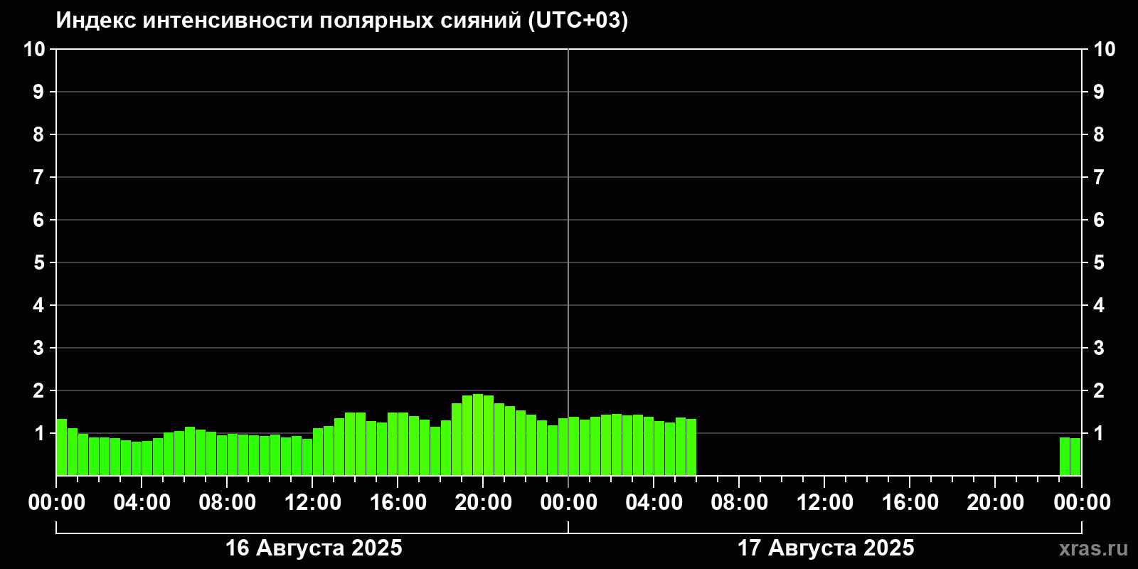 Полярные сияния за последние 2 суток