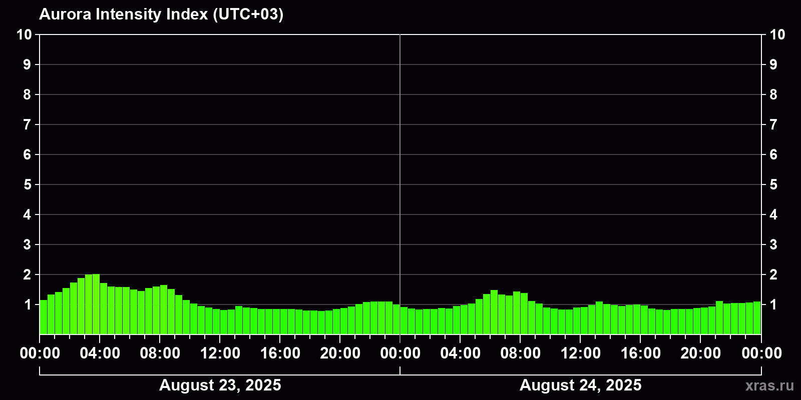 Polar auroras over the past 2 days