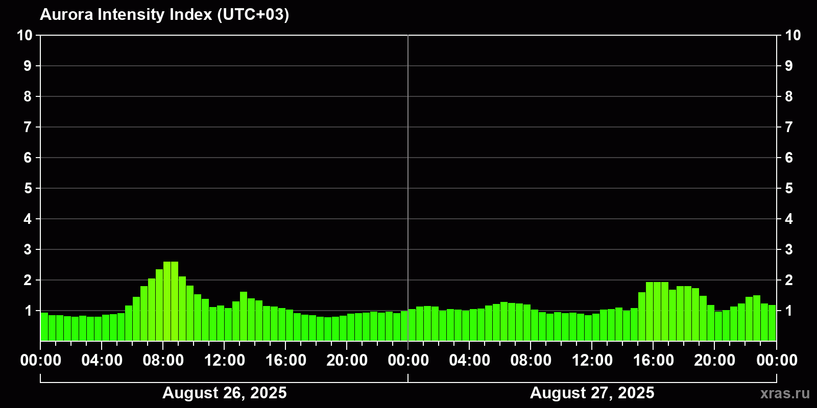 Polar auroras over the past 2 days