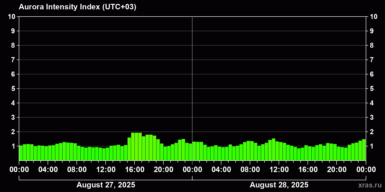 Polar auroras over the past 2 days