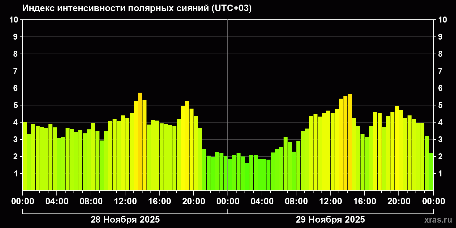 Полярные сияния за последние 2 суток