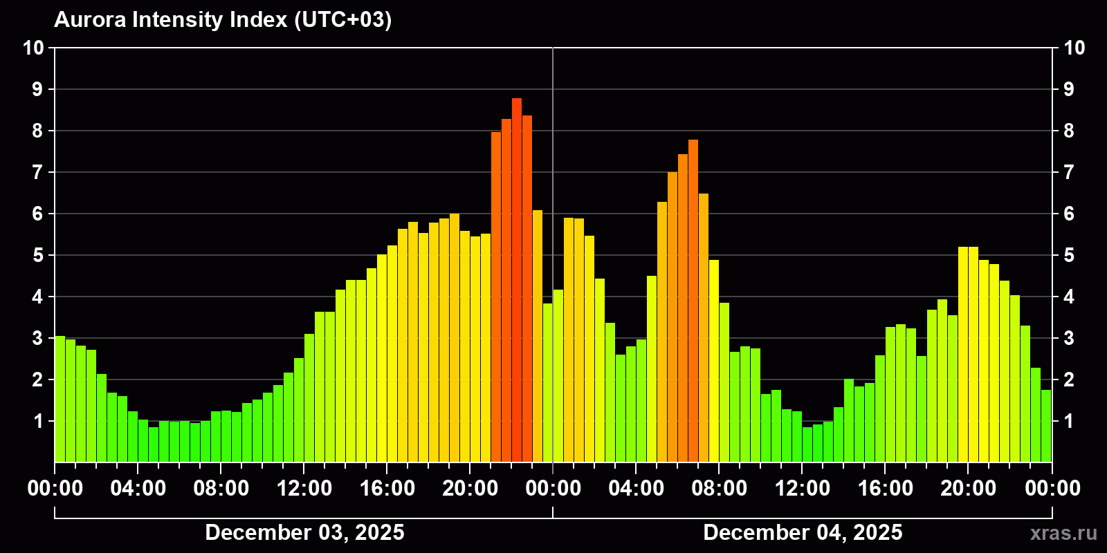 Polar auroras over the past 2 days