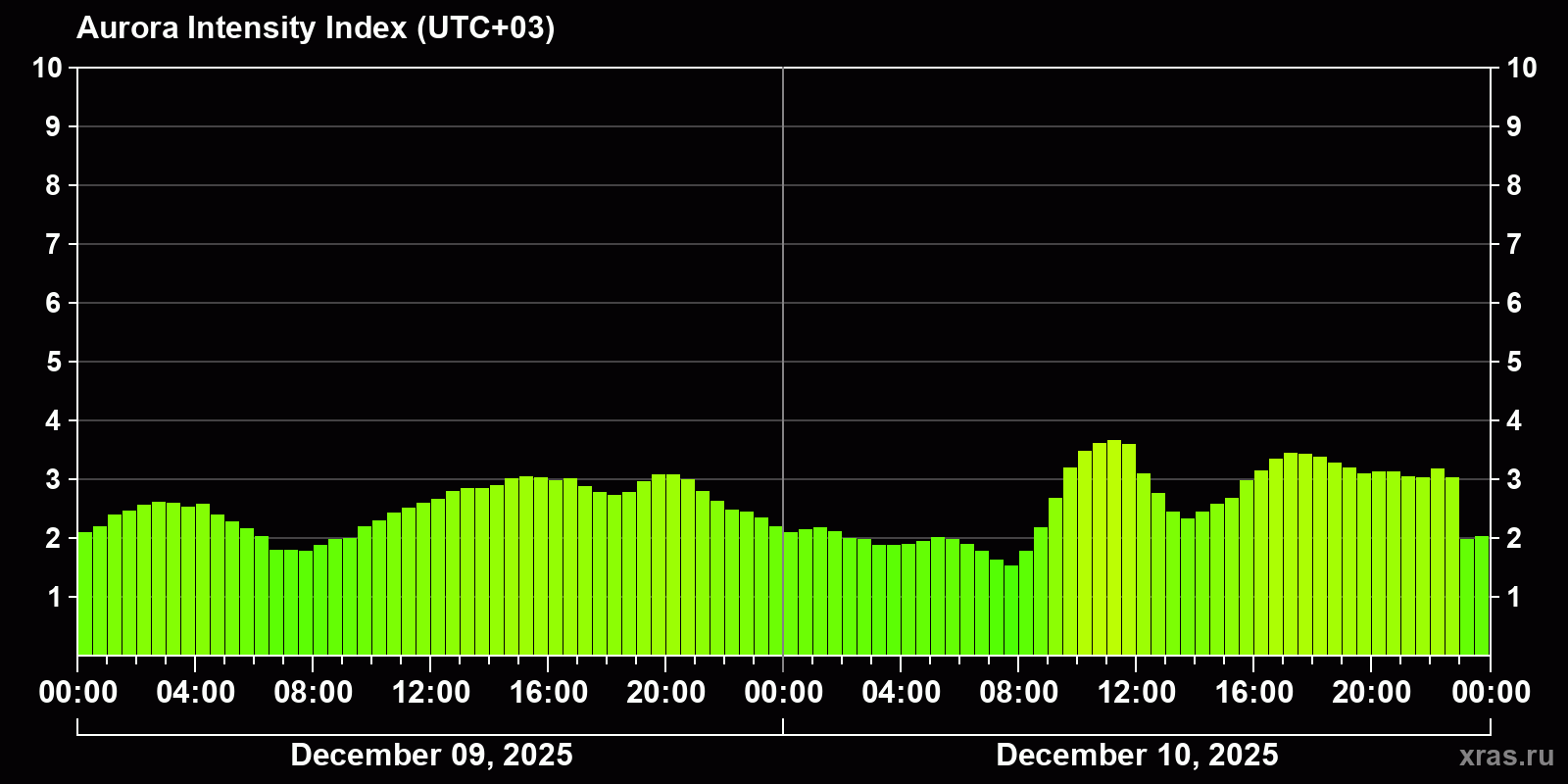 Polar auroras over the past 2 days