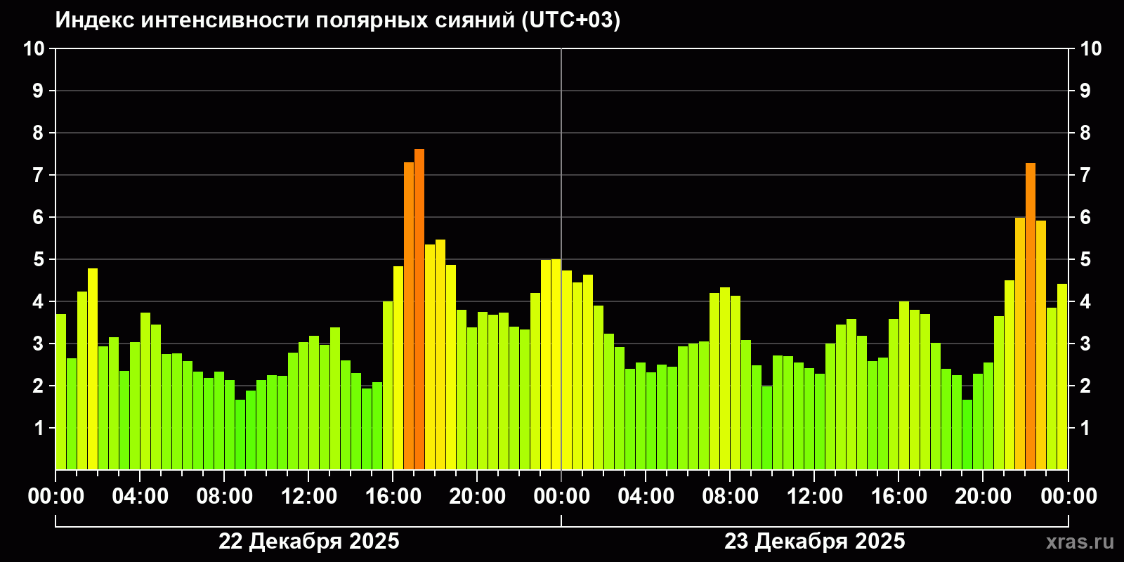 Полярные сияния за последние 2 суток