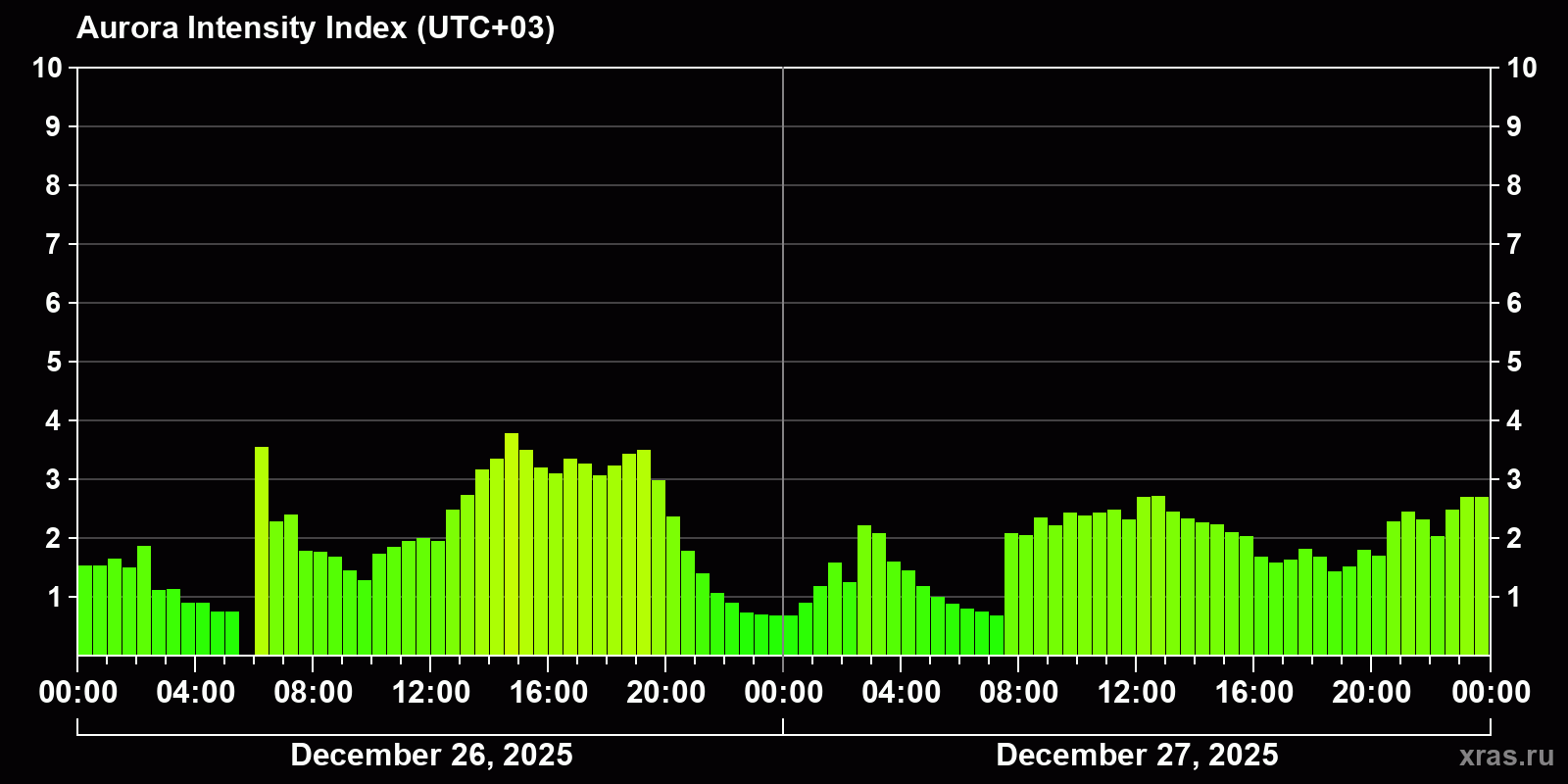 Polar auroras over the past 2 days