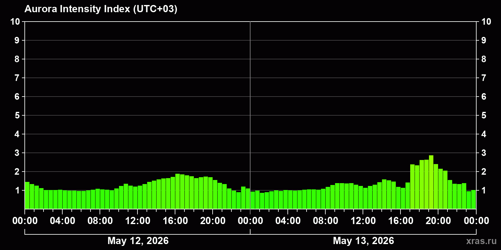 Polar auroras over the past 2 days