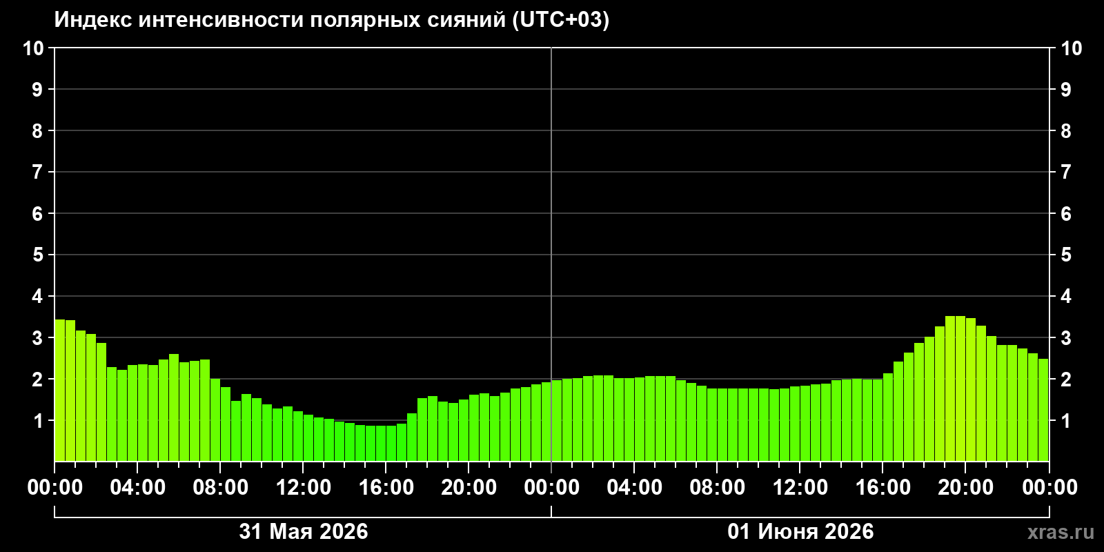 Полярные сияния за последние 2 суток