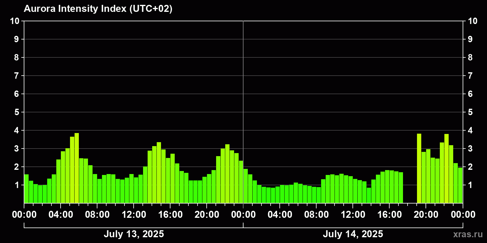 Polar auroras over the past 2 days