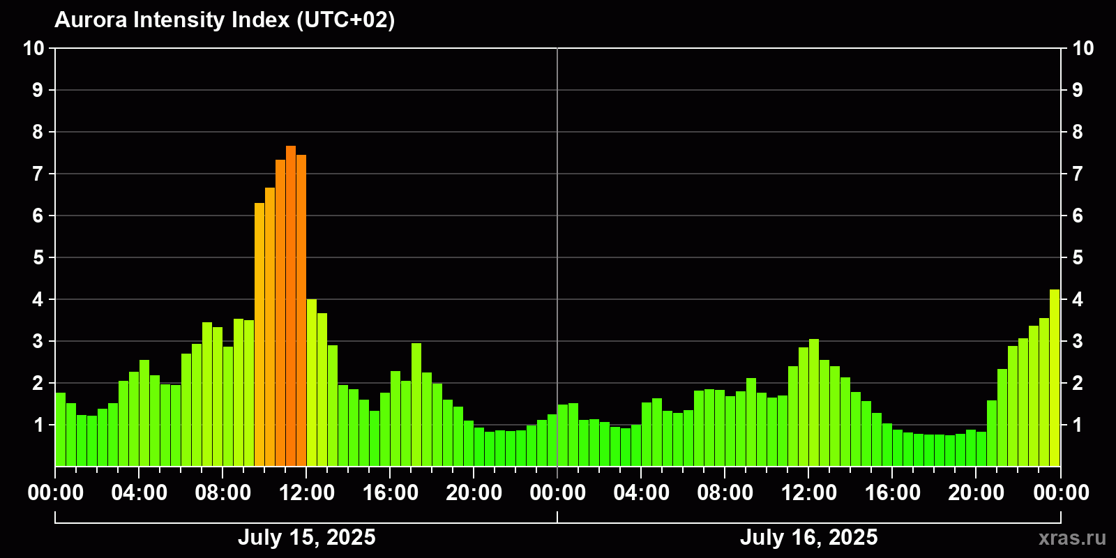Polar auroras over the past 2 days