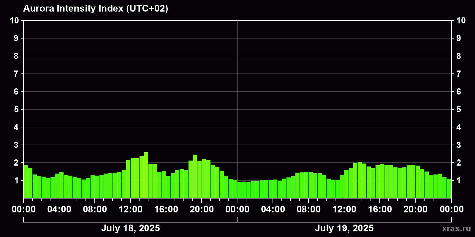 Polar auroras over the past 2 days