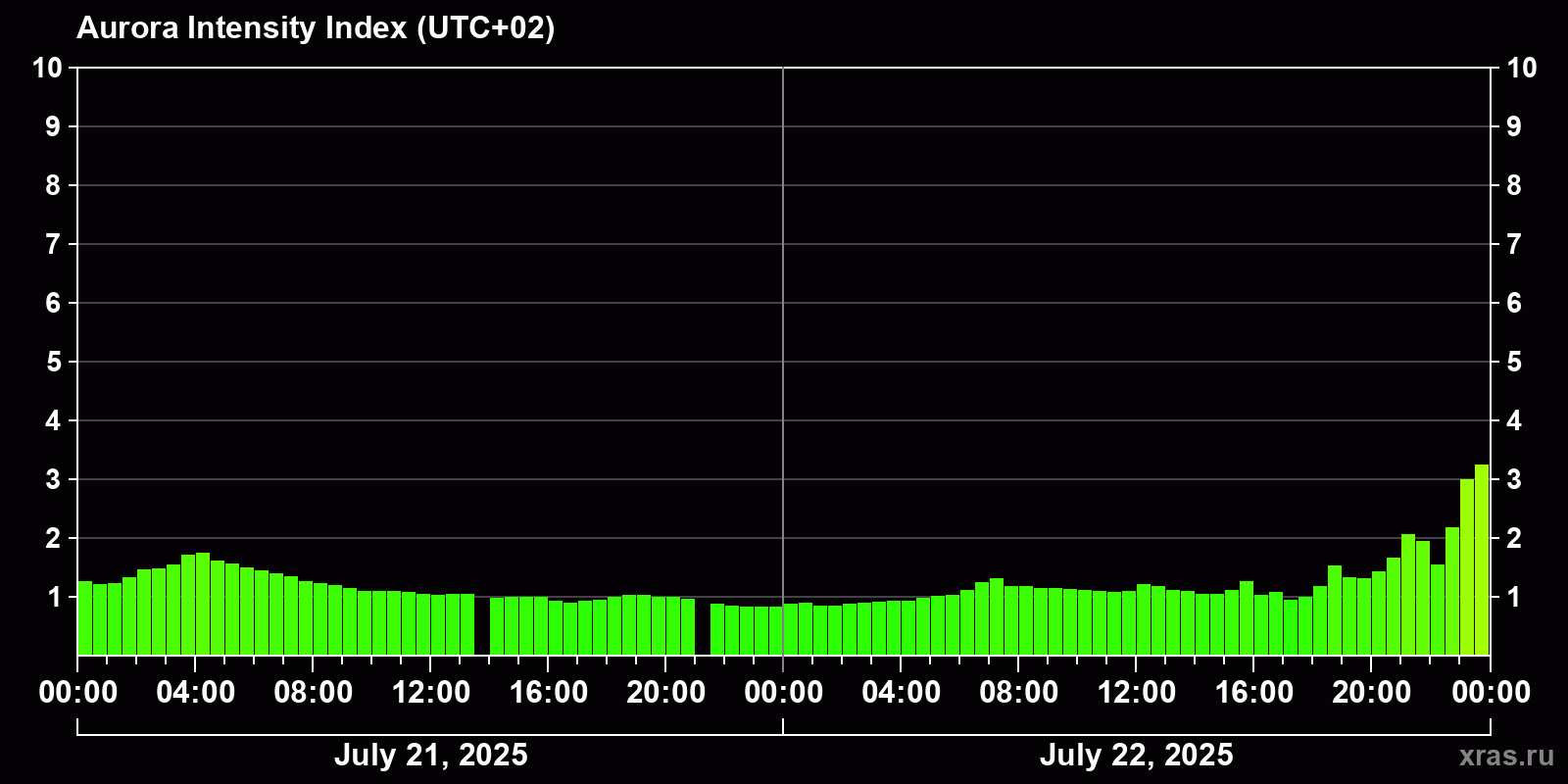 Polar auroras over the past 2 days