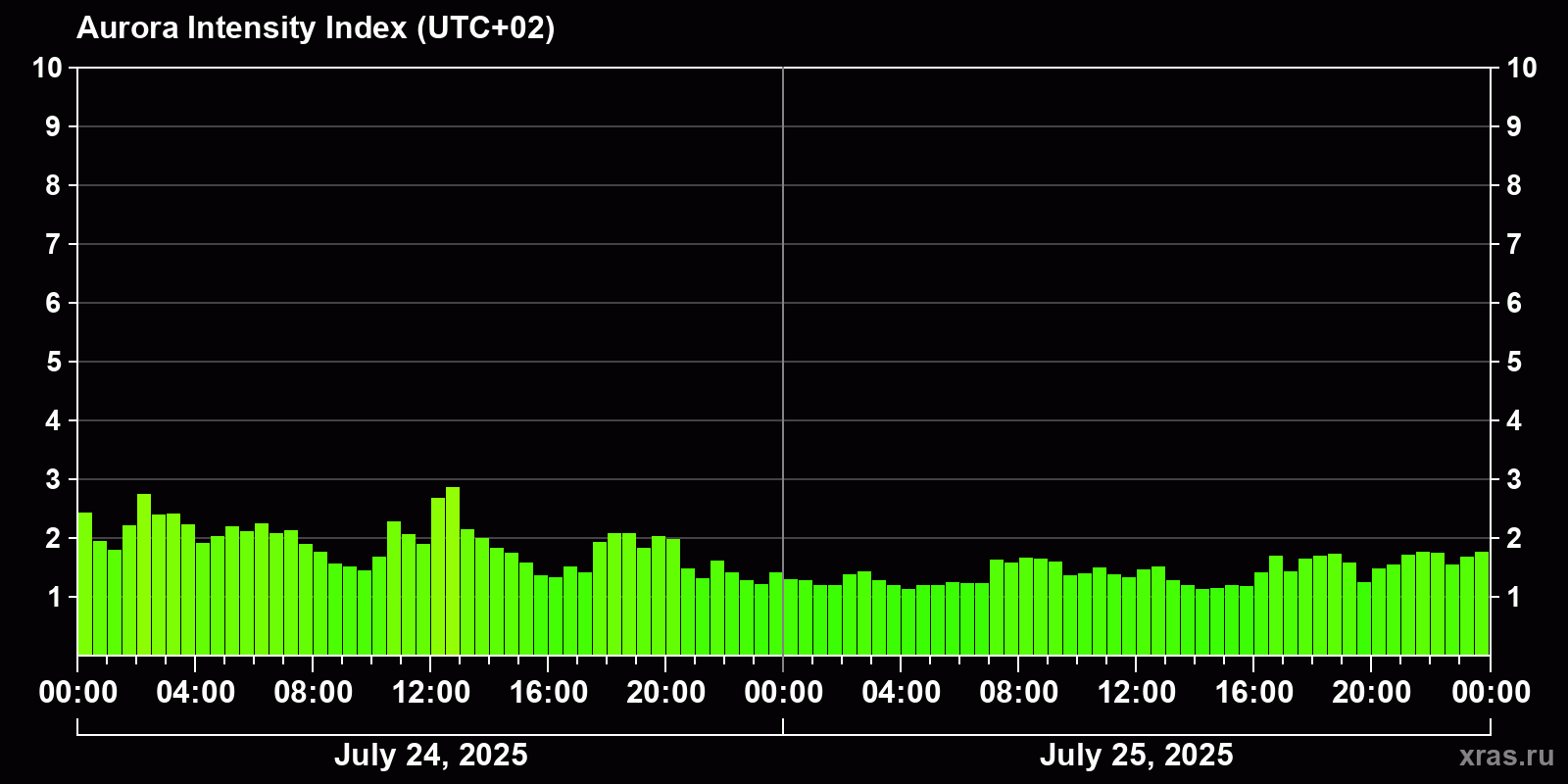 Polar auroras over the past 2 days