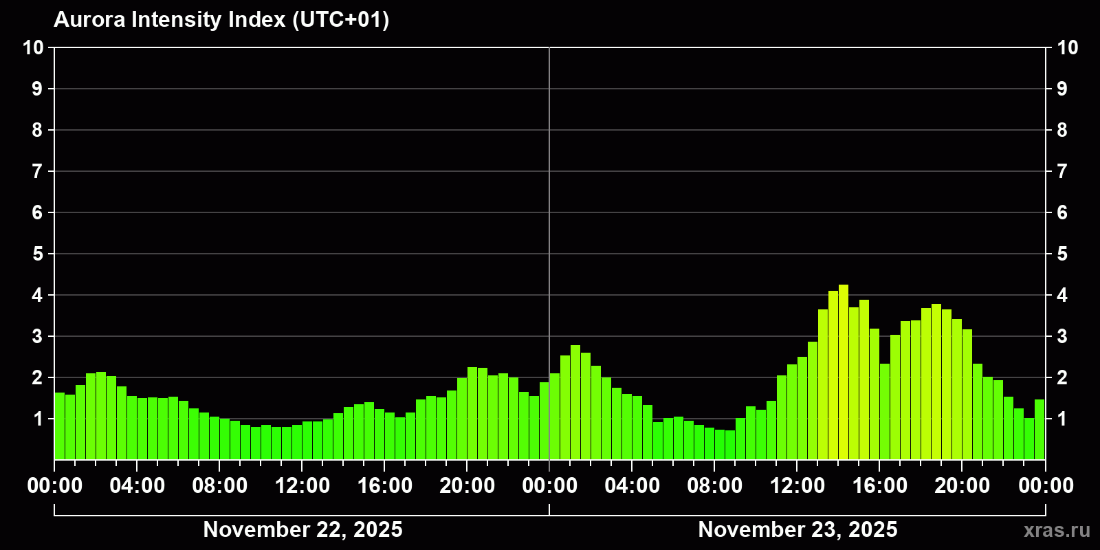 Polar auroras over the past 2 days