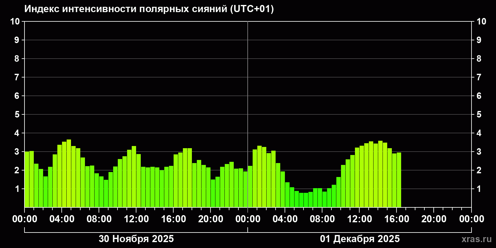 Полярные сияния за последние 2 суток