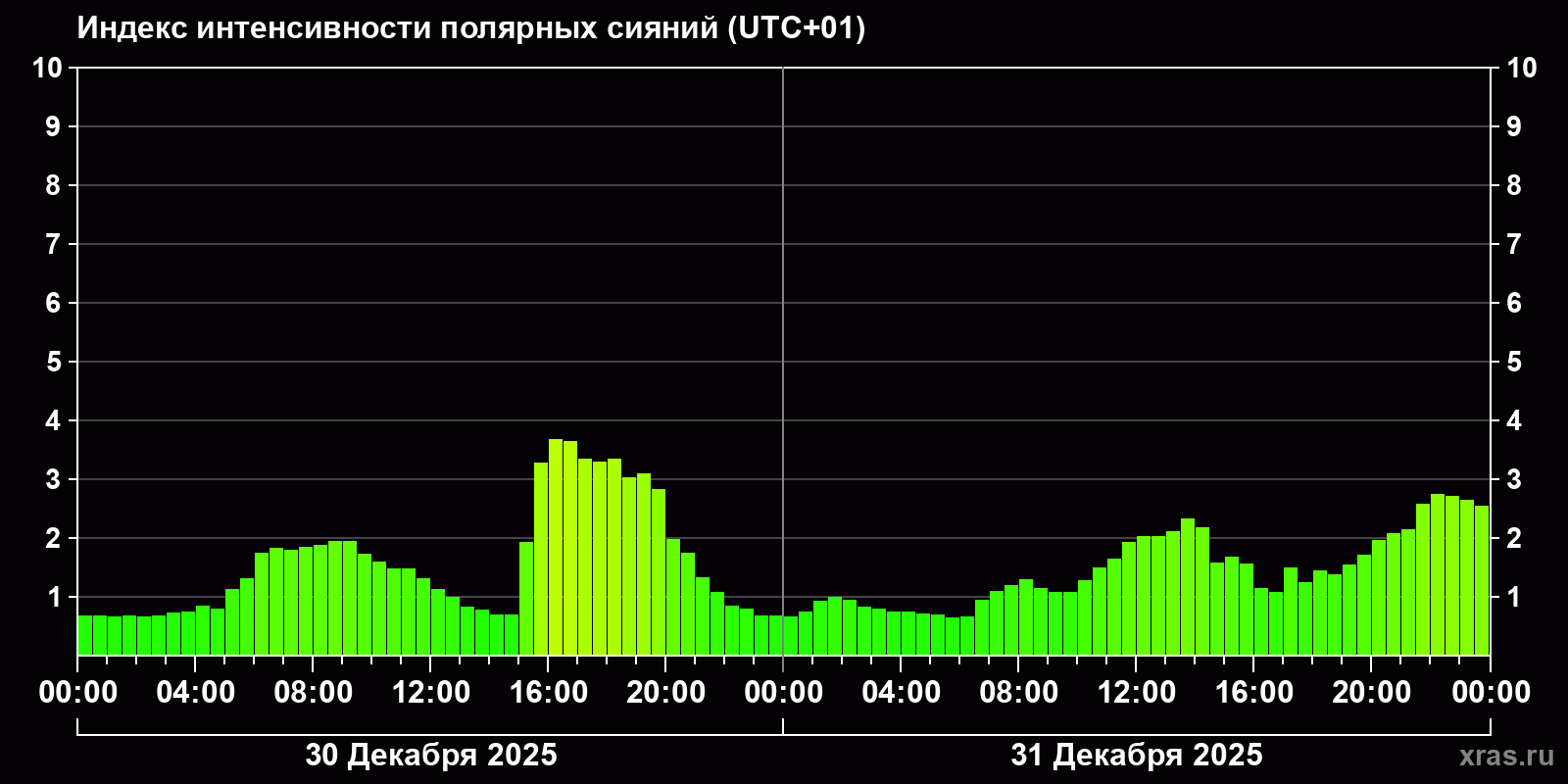 Полярные сияния за последние 2 суток