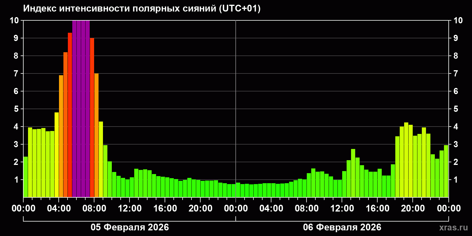 Полярные сияния за последние 2 суток