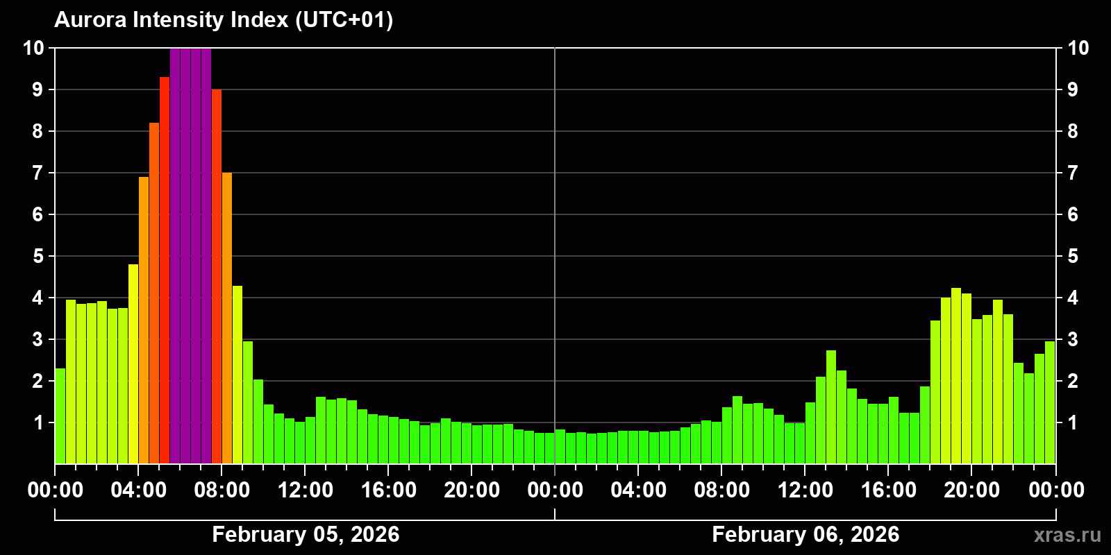 Polar auroras over the past 2 days