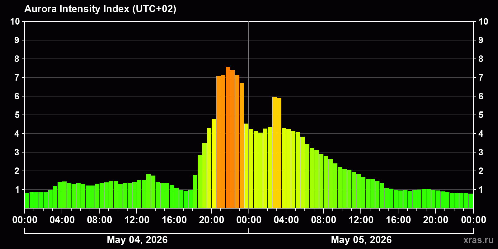 Polar auroras over the past 2 days