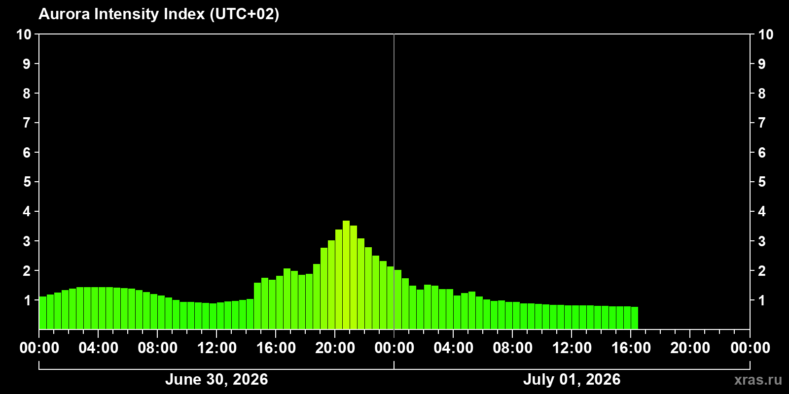 Polar auroras over the past 2 days