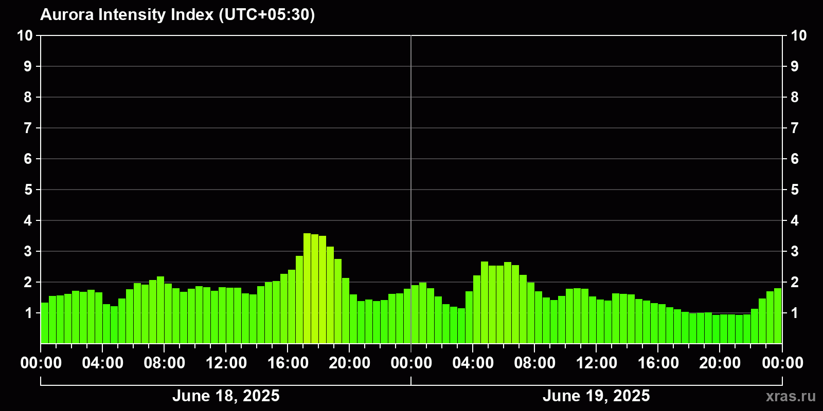 Polar auroras over the past 2 days