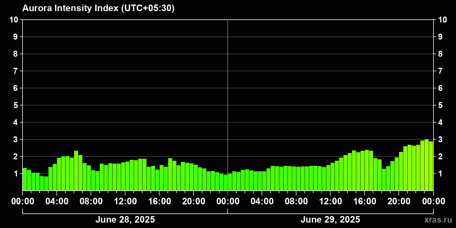 Polar auroras over the past 2 days
