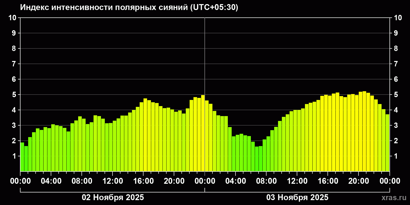 Полярные сияния за последние 2 суток