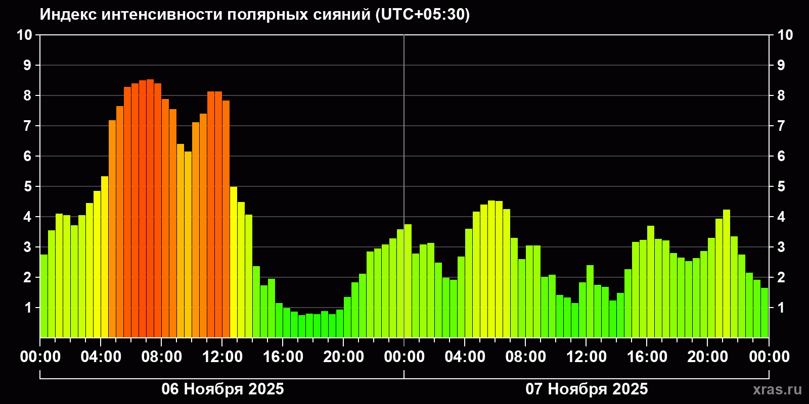 Полярные сияния за последние 2 суток