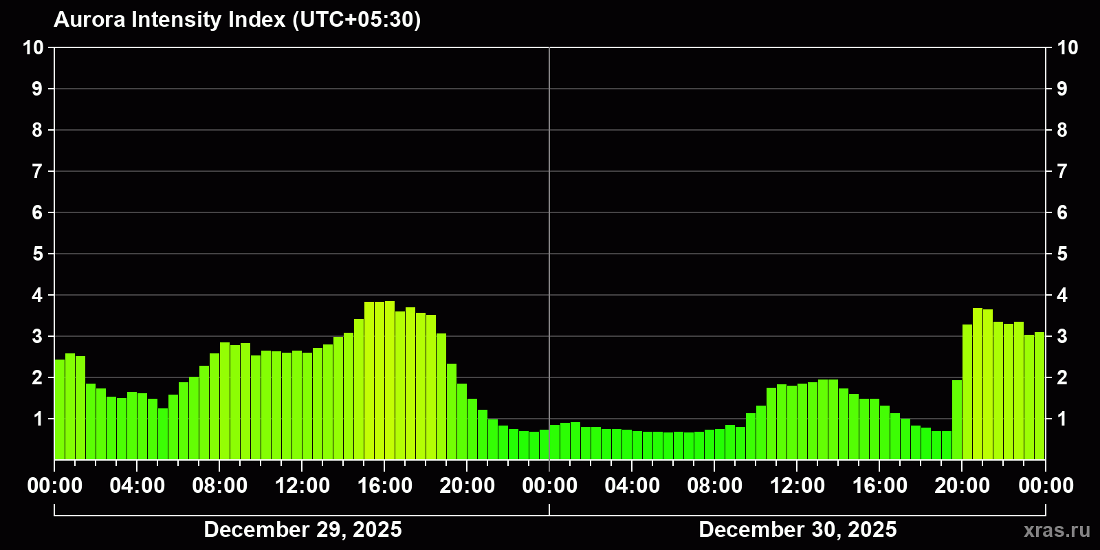 Polar auroras over the past 2 days