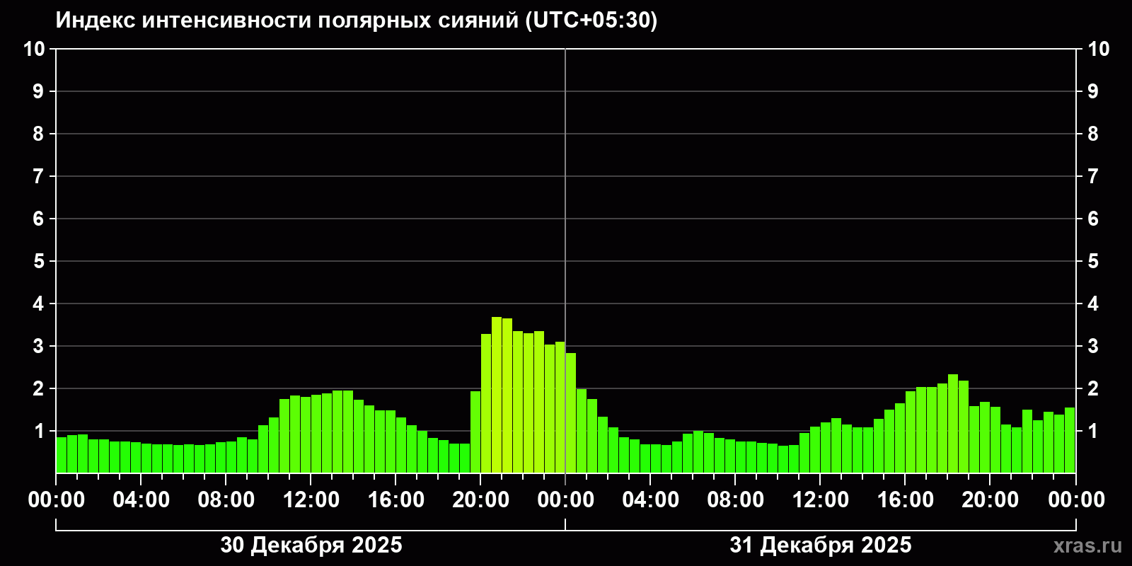 Полярные сияния за последние 2 суток