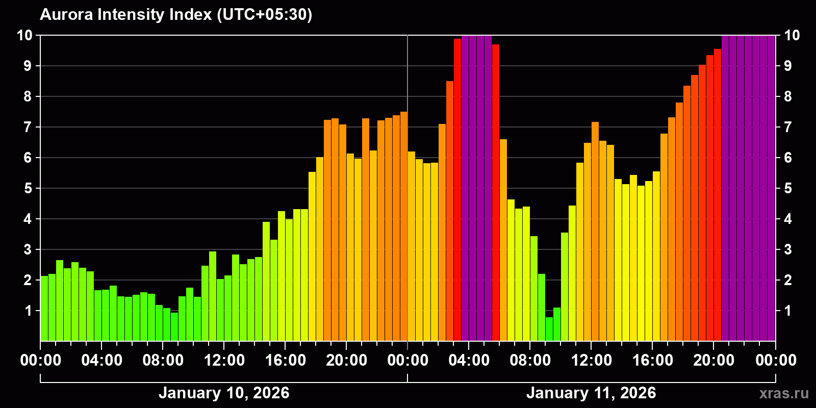 Polar auroras over the past 2 days