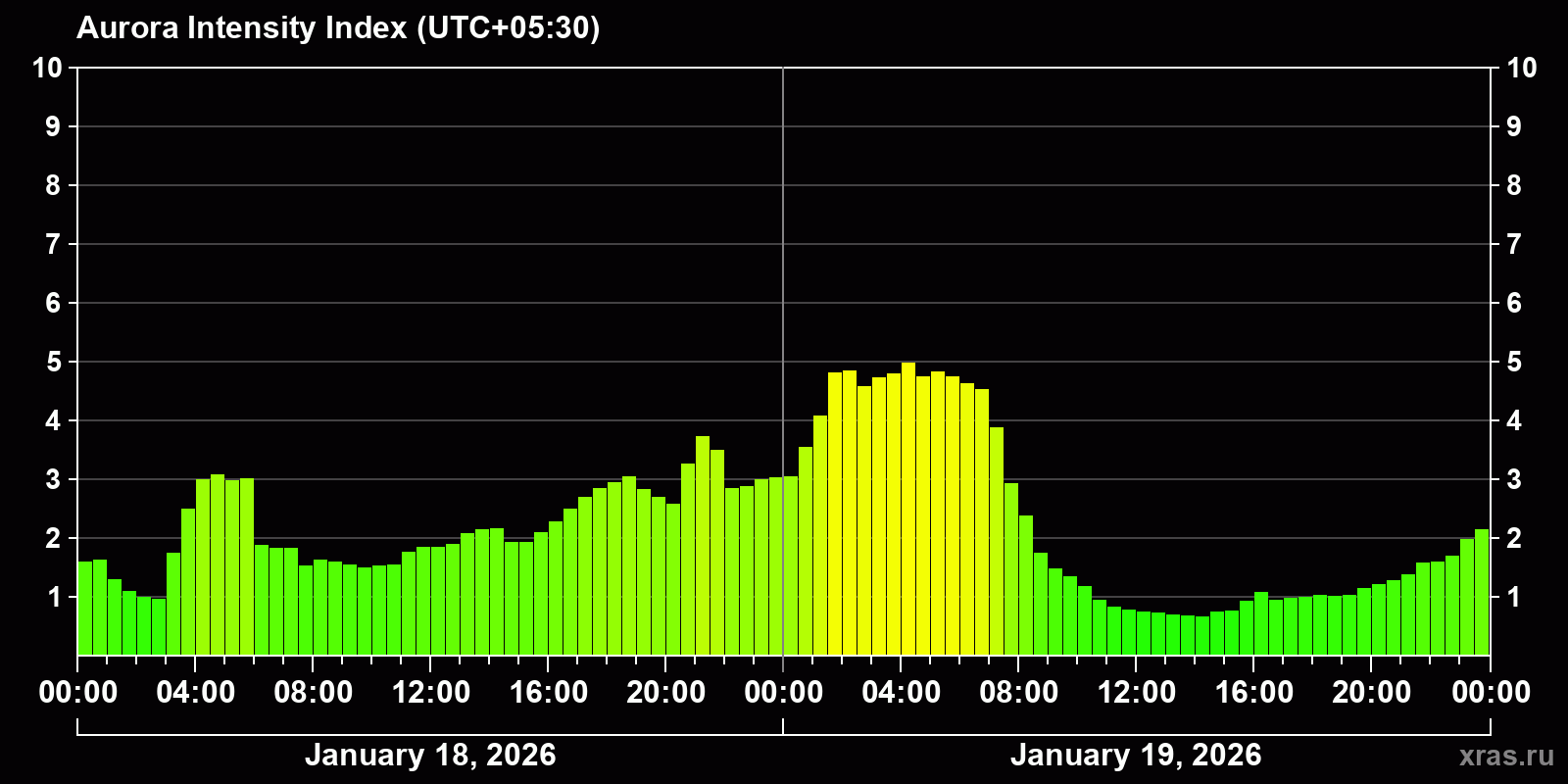 Polar auroras over the past 2 days