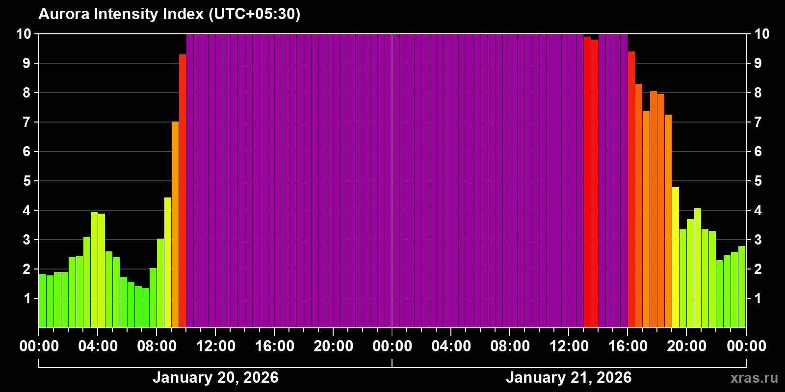 Polar auroras over the past 2 days