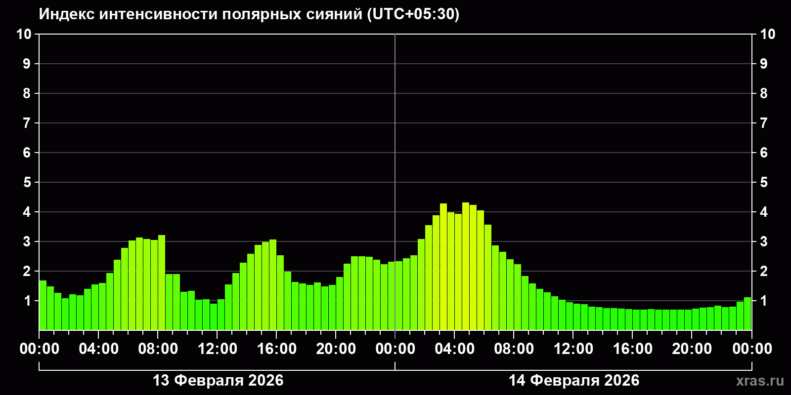 Полярные сияния за последние 2 суток