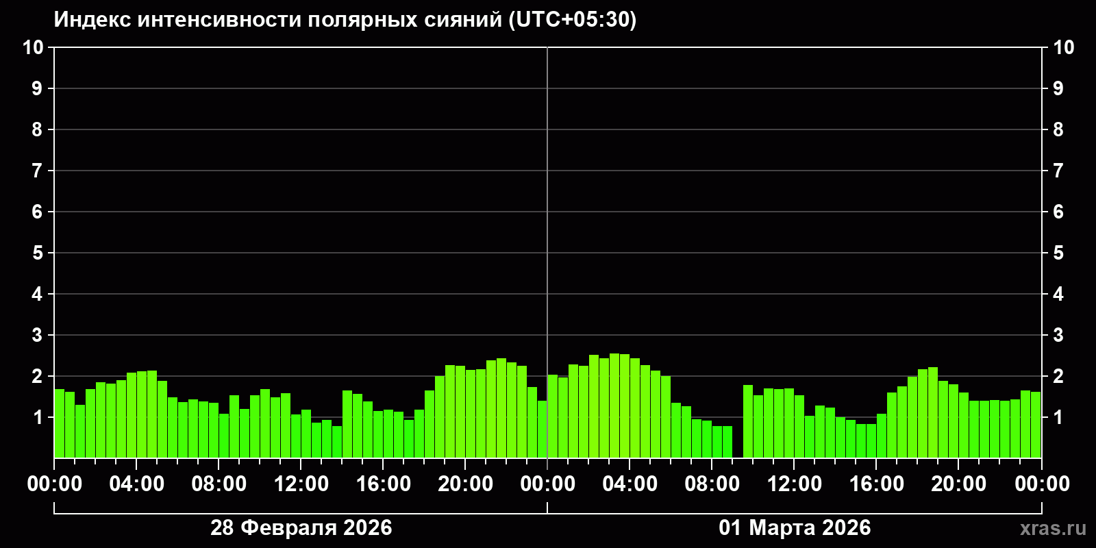 Полярные сияния за последние 2 суток