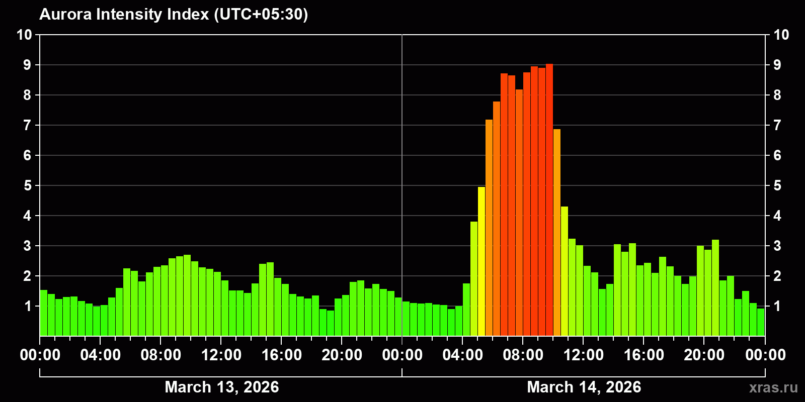 Polar auroras over the past 2 days