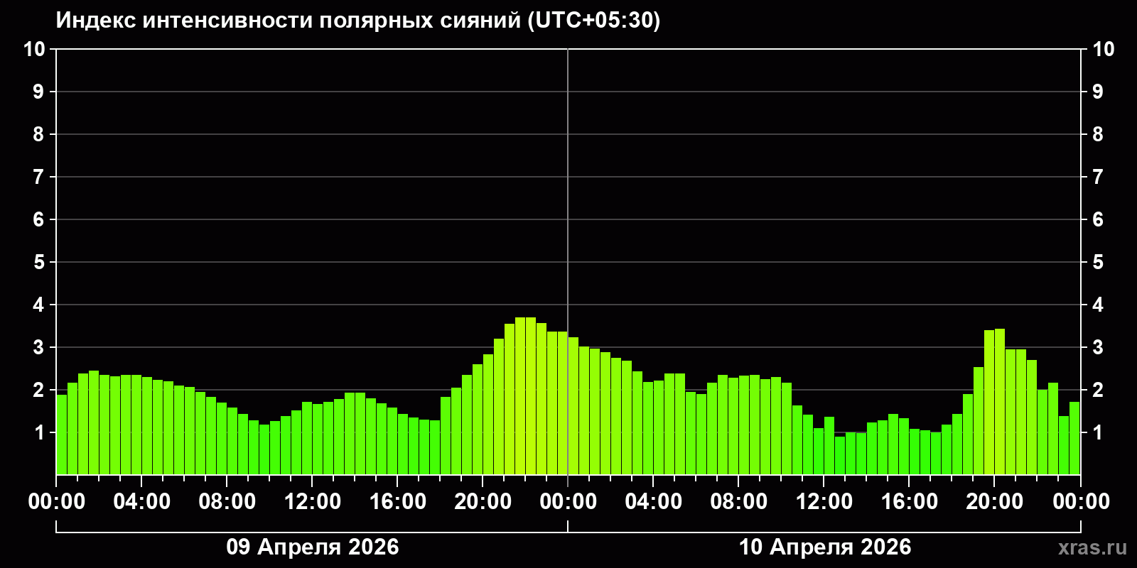 Полярные сияния за последние 2 суток