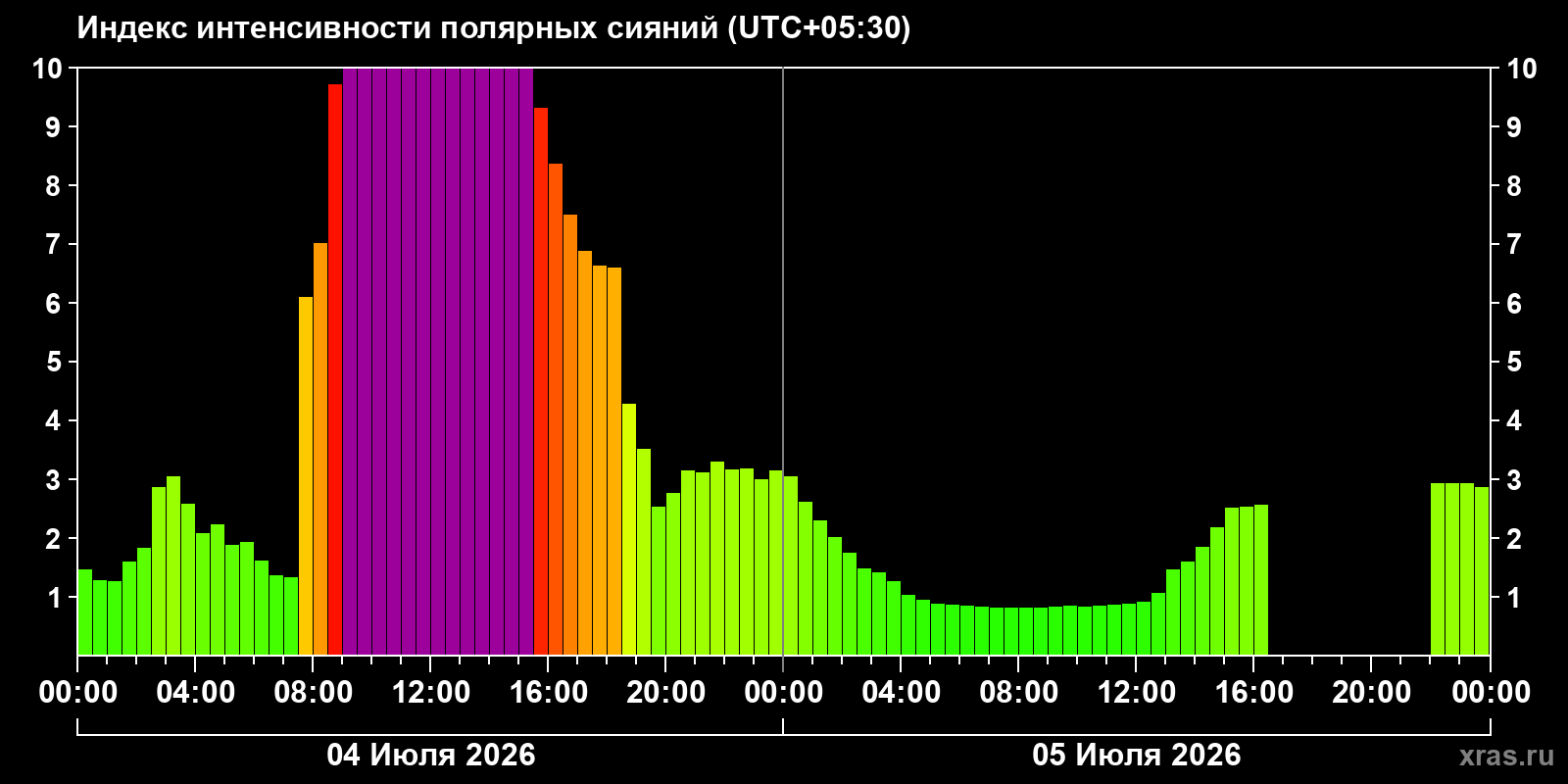 Aurora intensity index