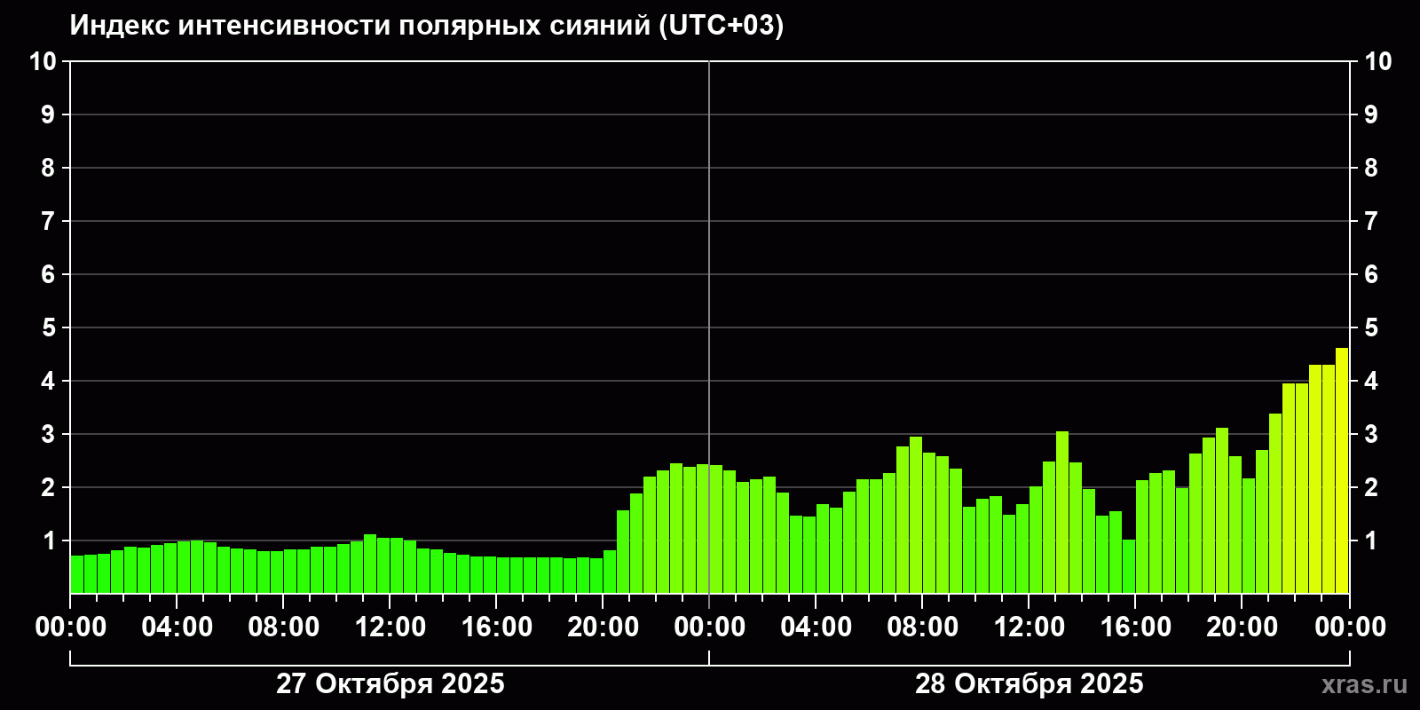 Полярные сияния за последние 2 суток