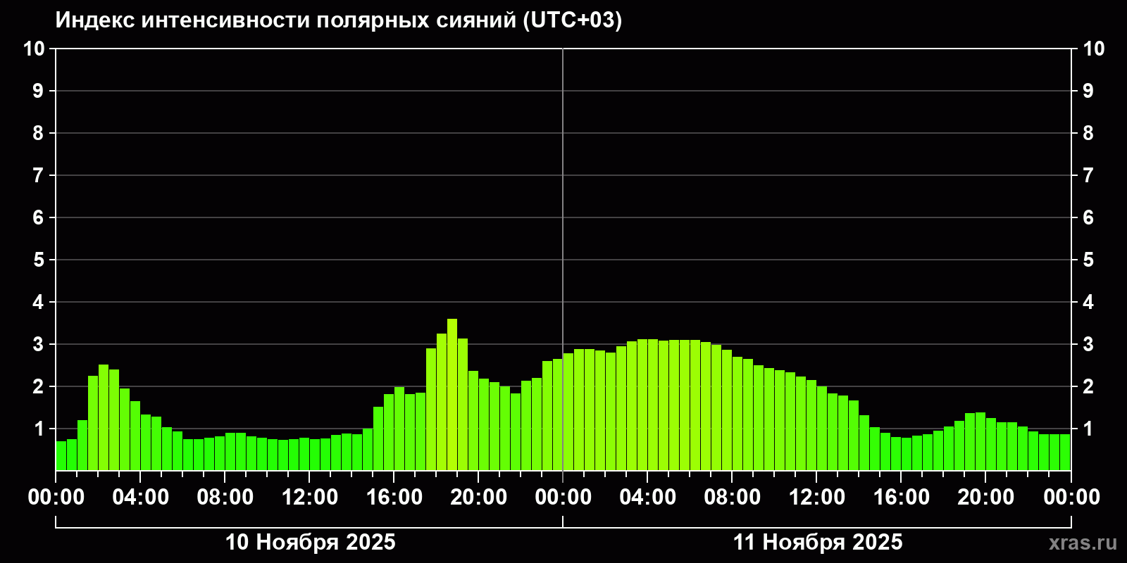 Полярные сияния за последние 2 суток