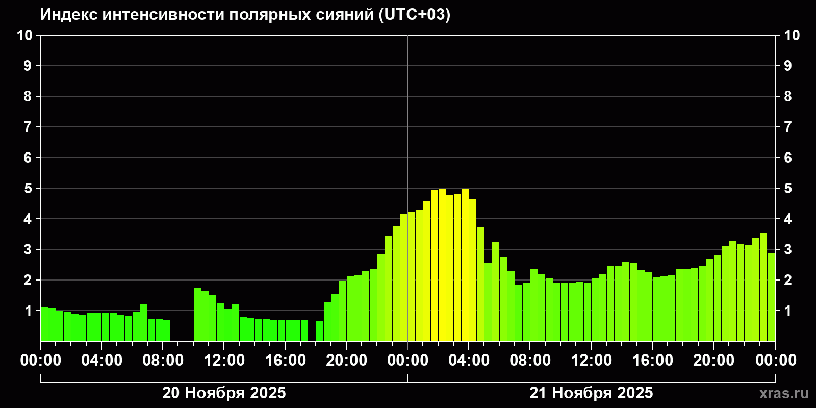 Полярные сияния за последние 2 суток