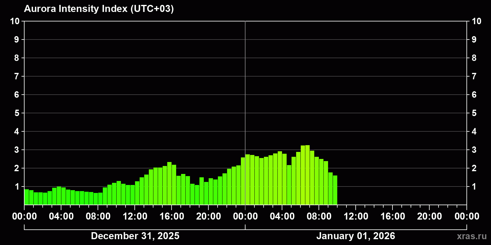 Polar auroras over the past 2 days