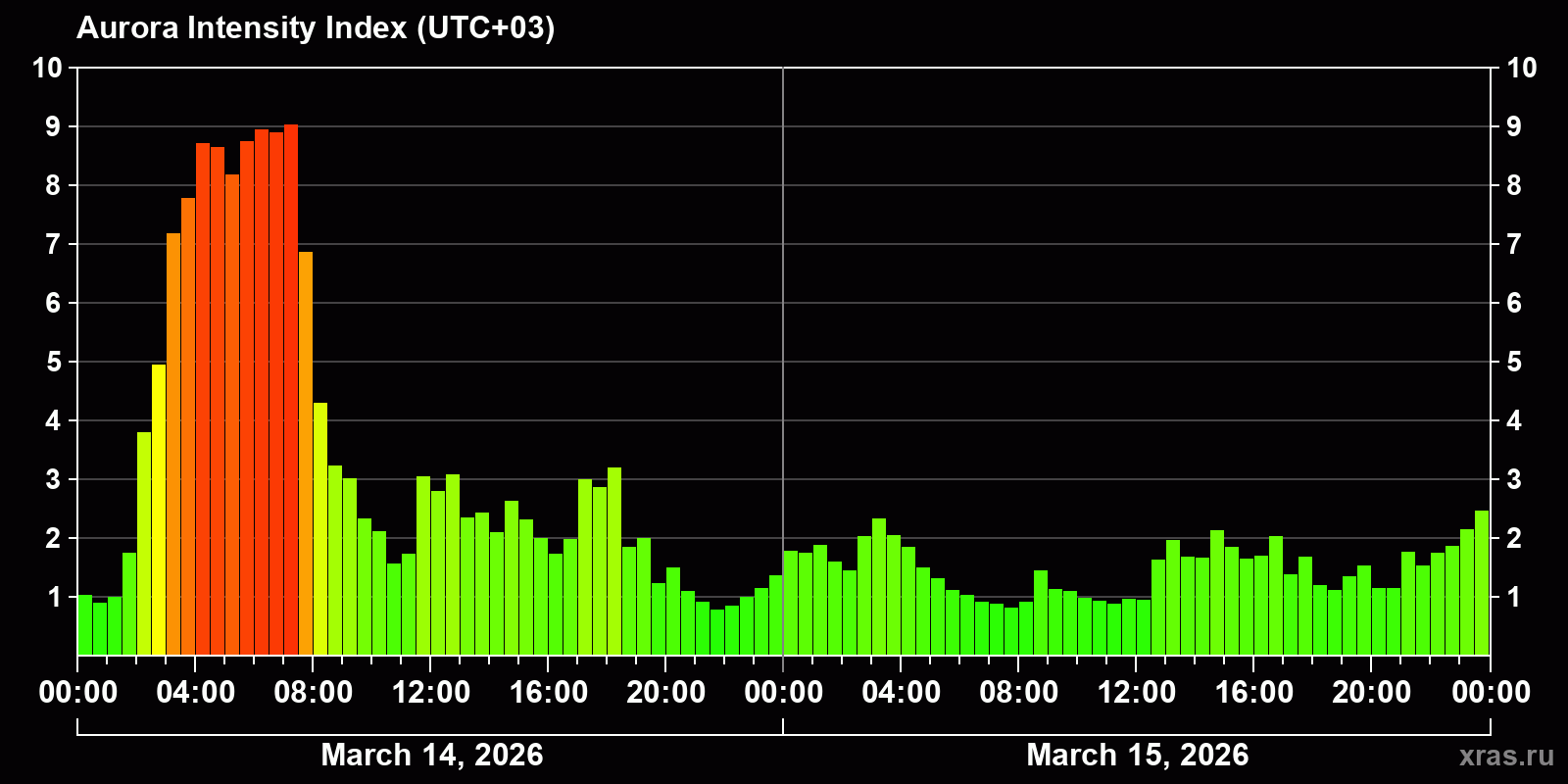 Polar auroras over the past 2 days